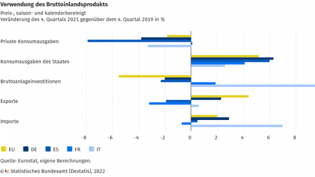 Strker als in Deutschland (-3,8 %) blieben die privaten Konsumausgaben nur in Spanien (-7,9 %) hinter ihrem Vorkrisenniveau zurck - Quelle: Destatis